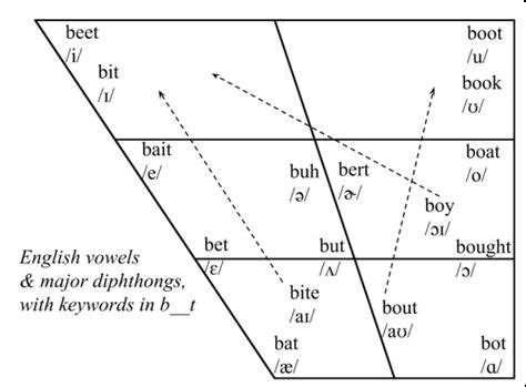 Ipa Vowel Chart With Sounds - Tedy Printable Activities