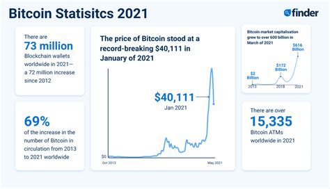 Bitcoin statistics | Finder UK