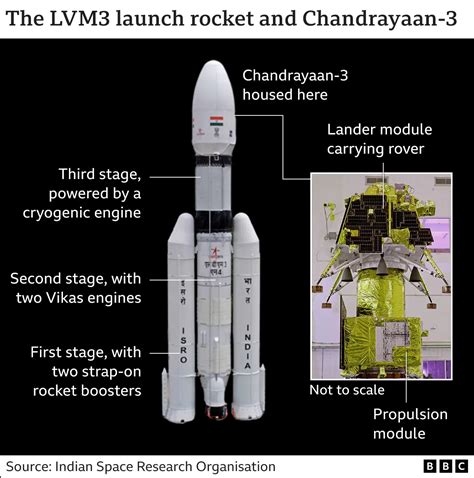 Chandrayaan 3 - Complete Details on Chandrayaan 3 Mission