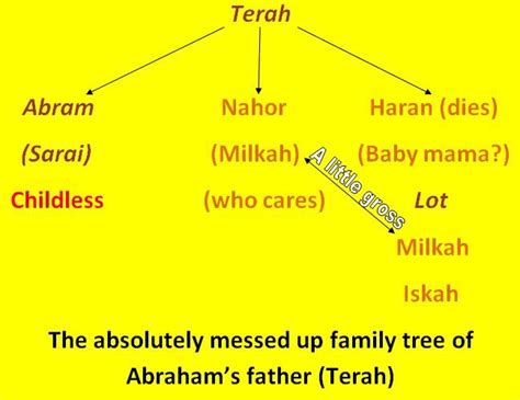 Terah Family Tree Chart