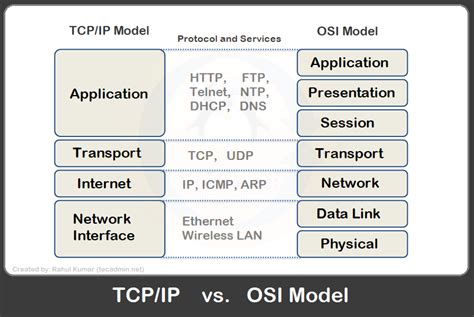 Difference Between Tcp/ip Model And Osi Model