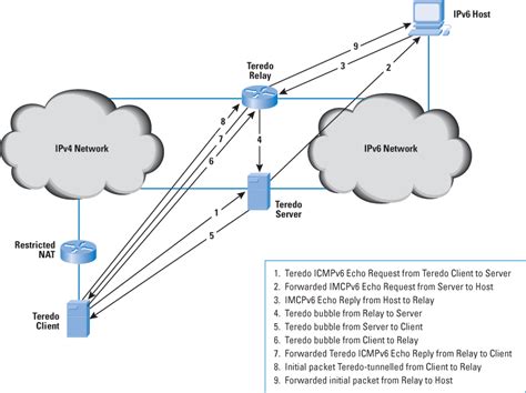 What is Teredo? – Lab Core | The Lab of MrNetTek