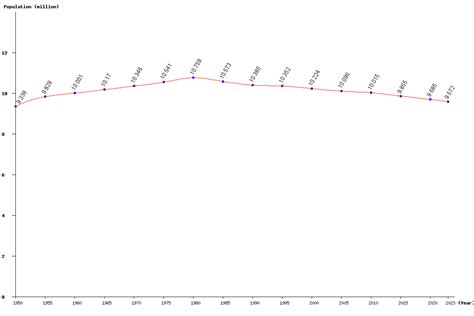 Live Hungary Population Clock 2024 - Polulation of Hungary Today