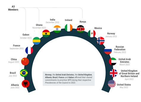 Highlights 2022 | Conseil de sécurité des Nations Unies