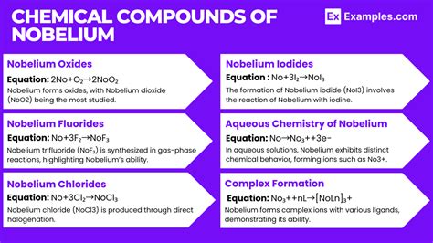 Nobelium (No) - Definition, Preparation, Properties, Uses, Compounds ...