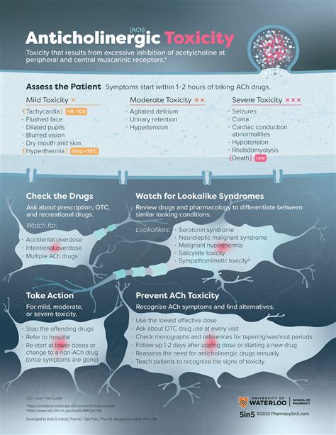 Anticholinergic Toxicity on Behance