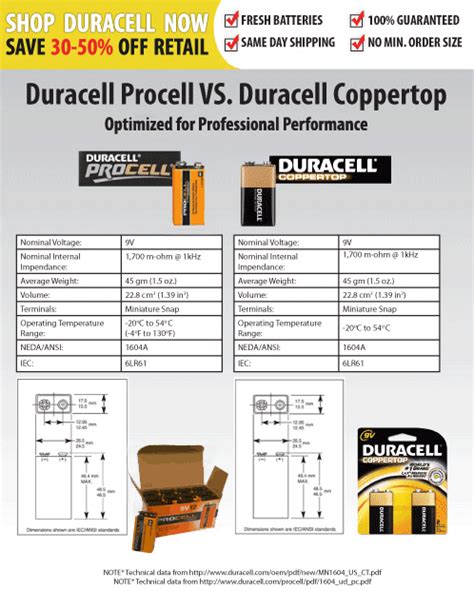 Know the difference between Duracell Procell AAA batteries and a ...