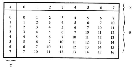 Computer Programming: OCTAL NUMBER SYSTEM