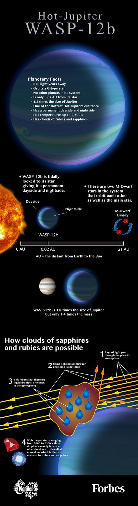 Scientists Found An Exoplanet With Clouds Of Rubies And Sapphires [Infographic]