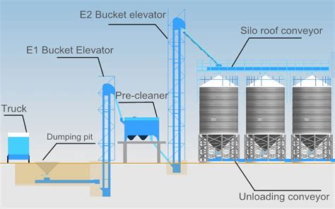 Food processing factories’ essentials ǀ grain silos