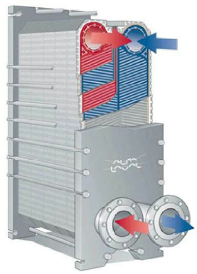 AlfaRex TM plate heat exchanger (courtesy of Alfa Laval). | Download ...