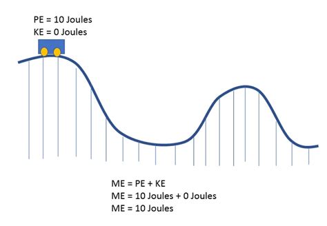 Roller Coaster Diagram Potential Kinetic Energy