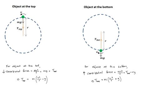 How to Solve Vertical Circular Motion Problems