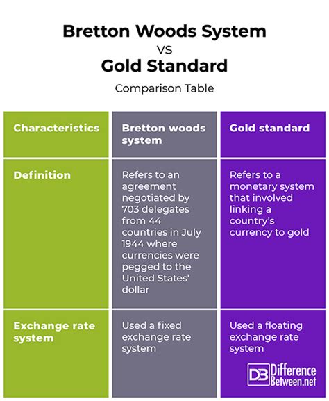 Difference Between Bretton Woods System and Gold standard | Difference Between