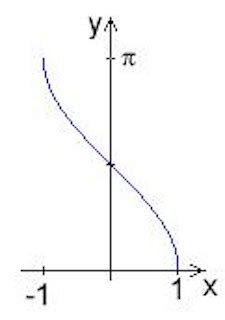 Arccos Function | Formula, Graph & Examples - Video & Lesson Transcript | Study.com