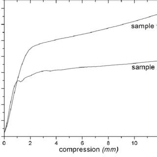 Compression–force diagram of samples ''f'' and ''n''. | Download Scientific Diagram