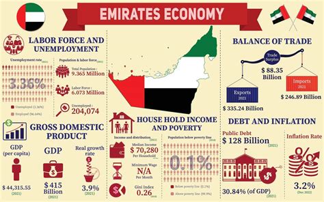 UAE Economy Projected for Solid Growth in 2025 | Latest Political ...