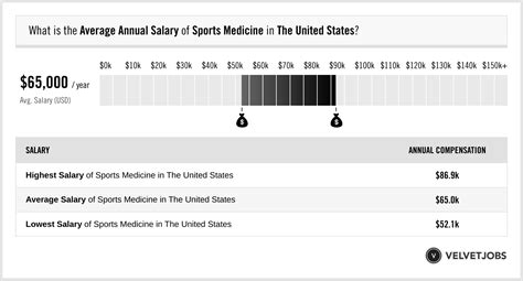 Sports Medicine Salary (Actual 2024 | Projected 2025) | VelvetJobs