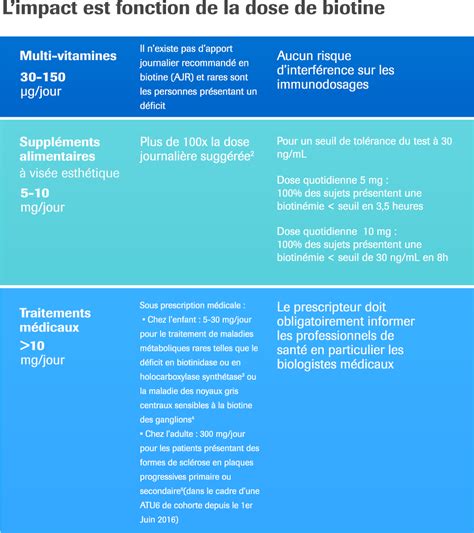 Dosage chart | Biotin Facts