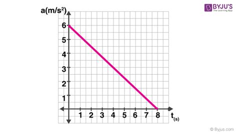 Acceleration Vs Time Graph