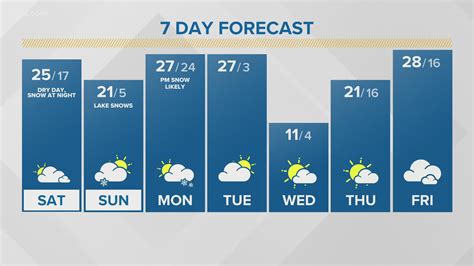 Buffalo Bills weather forecast for Kansas City playoff game | wgrz.com