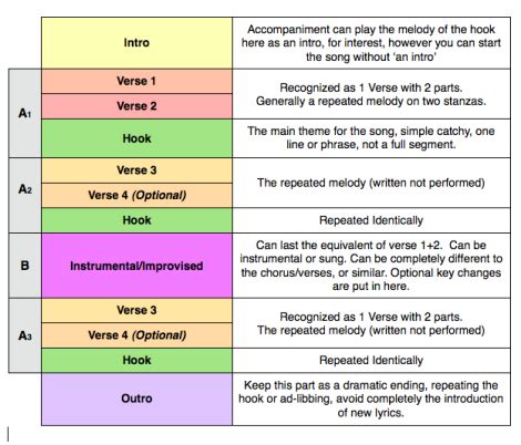 Structure – Jazz Standard (AABA)