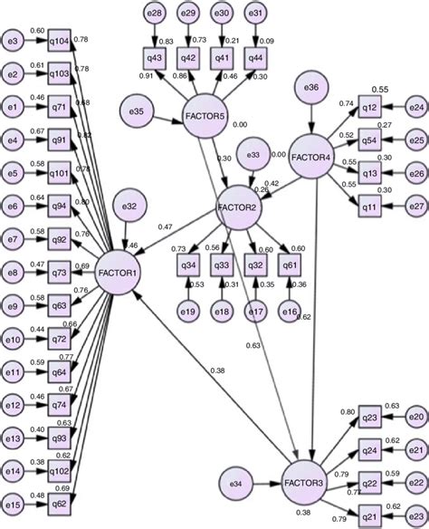 Structural equation model | Download Scientific Diagram