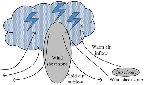 Schematic diagram of wind shear caused by thunderstorm. | Download ...