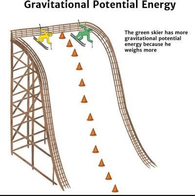 Potential Energy - Knowledge Bank - Solar Schools