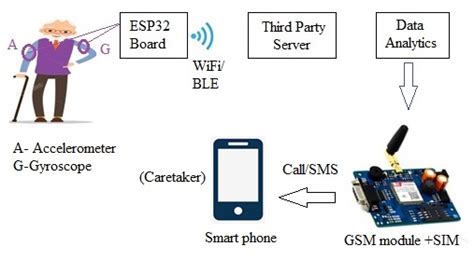 IoT based Fall detection system architecture for elderly people