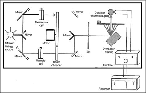 8 A schematic diagram of a dispersive FTIR spectrometer (Pavia, 2001). | Download Scientific Diagram