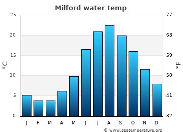 Milford Water Temperature (CT) | United States