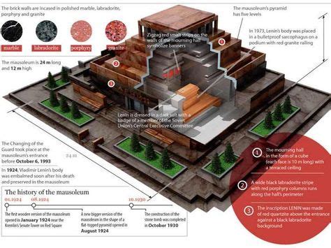 Plan with building materials of the Lenin mausoleum as it is today ...