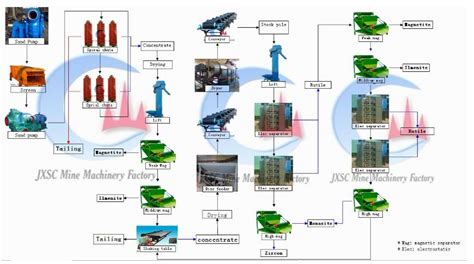 Zircon Mining Process | Equipment | Flow | Cases - JXSC