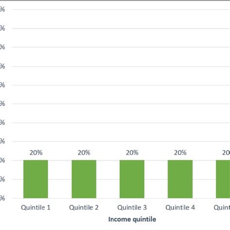 Income distribution of Country A, a country with equally distributed... | Download Scientific ...