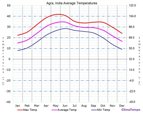 Average Temperatures in Agra, India Temperature