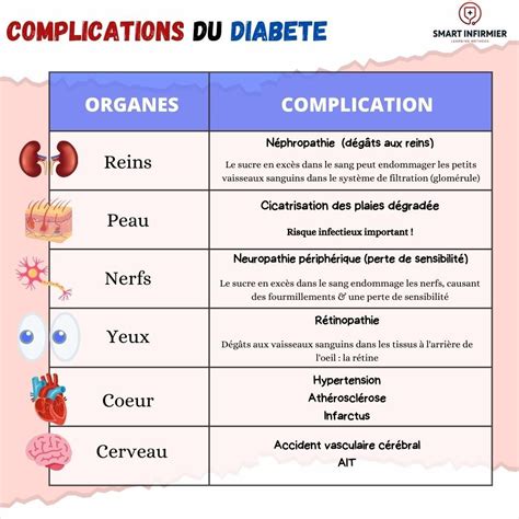 Complications du diabète - Smart Infirmier