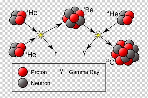 Triple-alpha process Alpha particle Nuclear fusion Helium-4, radiation stars, text, material ...