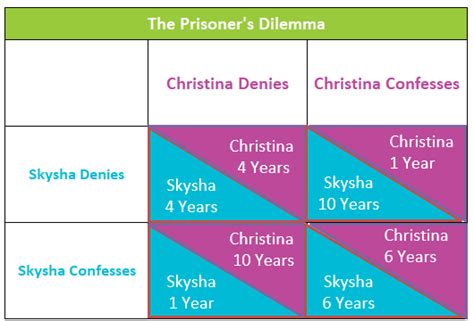 Definition of the Prisoner's Dilemma | Higher Rock Education