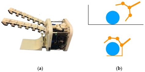 Robotics | Free Full-Text | Design of Soft Grippers with Modular ...