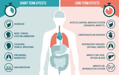 Dieases & Harmful Health Effects of Air Pollution