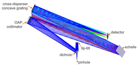 General view of the UV spectrograph optical design. | Download Scientific Diagram