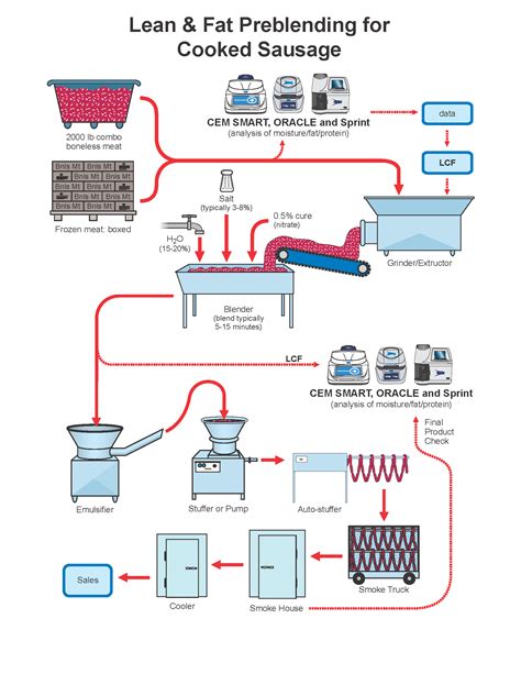 Cooked Sausage Production Process