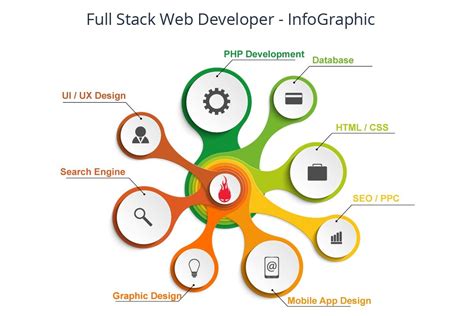 Full Stack Web Development Infographic, Full Stack Web Application ...