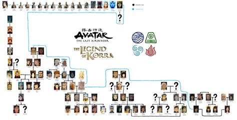 Avatar Family Trees : r/AvatarMemes