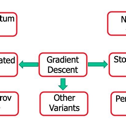 Gradient descent and its variants. | Download Scientific Diagram