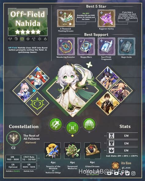 Nahida Guide | Community, Constellations, Fan art