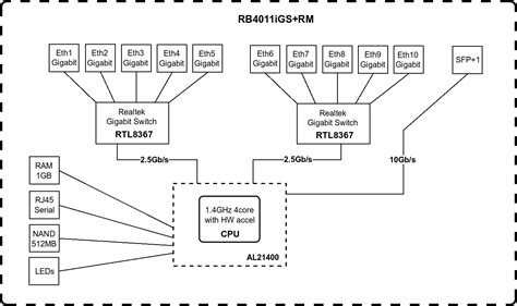 Mikrotik RB4011 - MikroTik