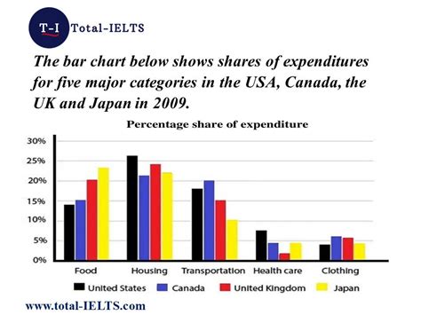 IELTS Academic Writing. Bar Chart