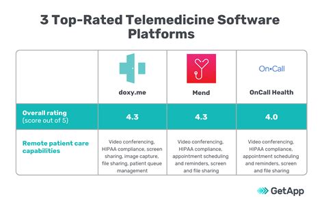 3 Top-Rated Telemedicine Software Platforms